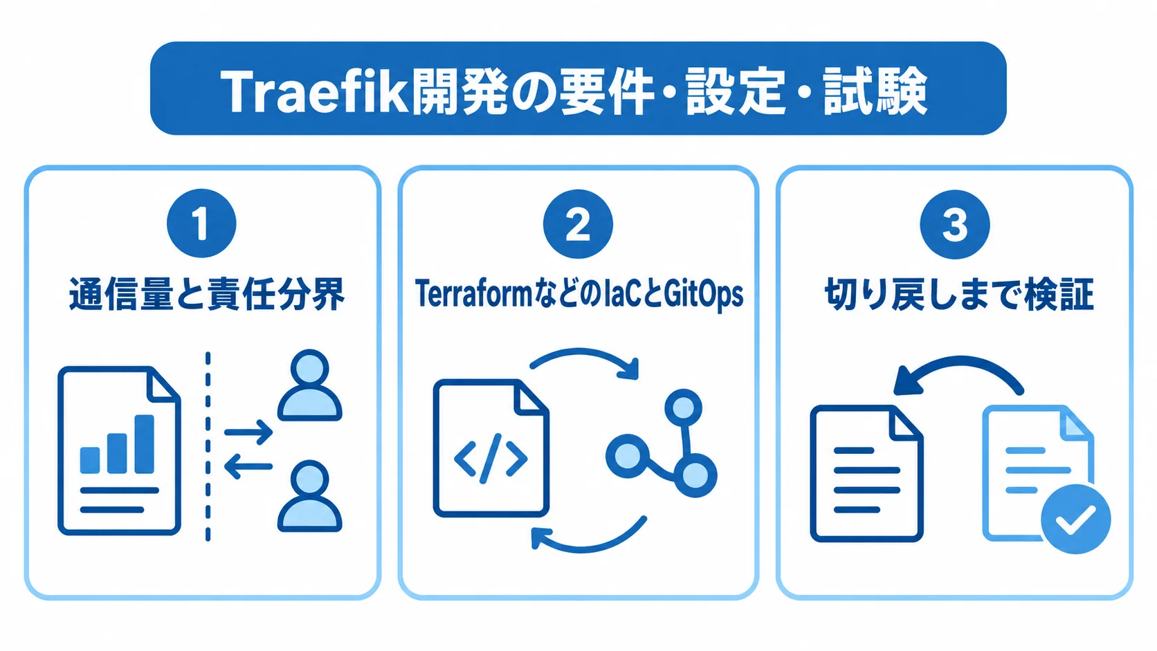 Traefik開発の要件整理・設定管理・試験 Traefik開発の要点を、通信量と責任分界、IaCとGitOps、切り戻し検証の3つのパネルに分けた図。