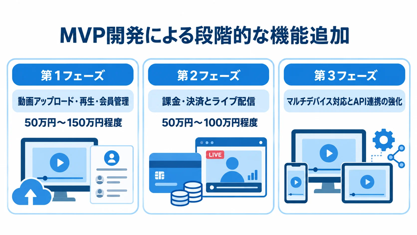 MVP開発の第1から第3フェーズまでに追加する機能と、第1・第2フェーズの費用目安を示す図。