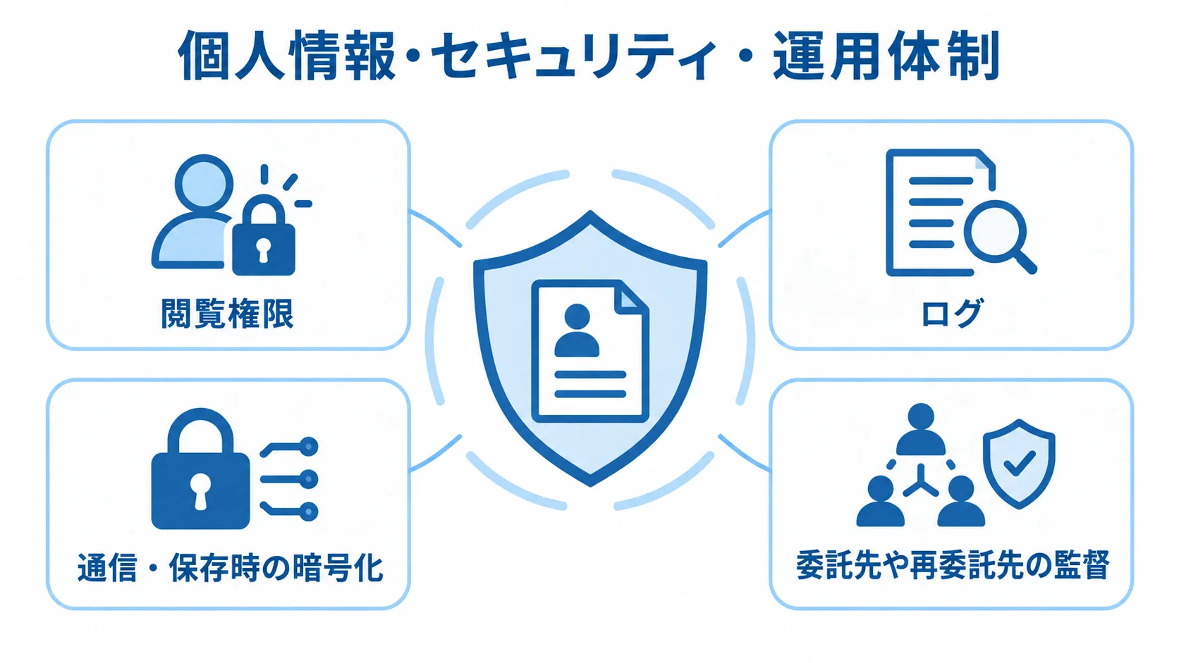 個人情報を守る4つの確認項目 閲覧権限、ログ、通信・保存時の暗号化、委託先や再委託先の監督で個人情報を守る図。