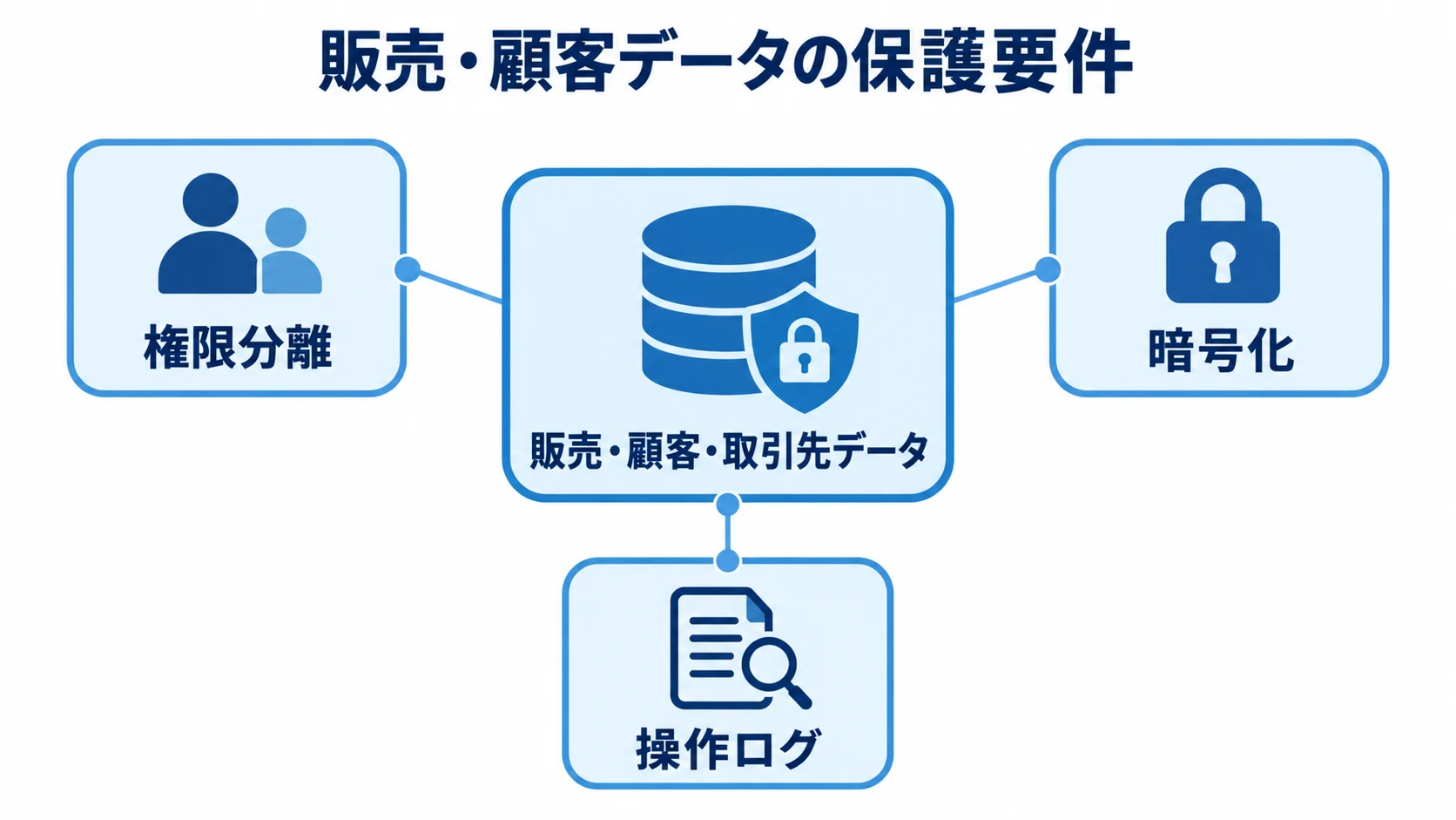 需要計画システムのデータ保護要件 販売・顧客・取引先データを中央に置き、権限分離、暗号化、操作ログで囲んだ図。