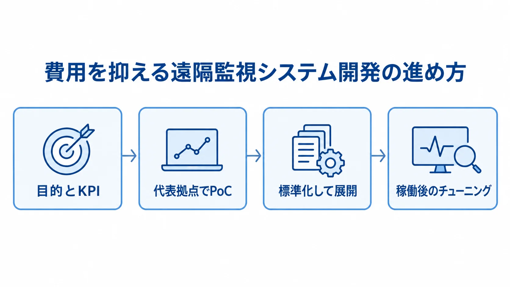 遠隔監視システム開発を段階的に進める流れを示した図 目的とKPIの設定から代表拠点でのPoC、標準化しての展開、稼働後のチューニングへ進む流れを示した図。