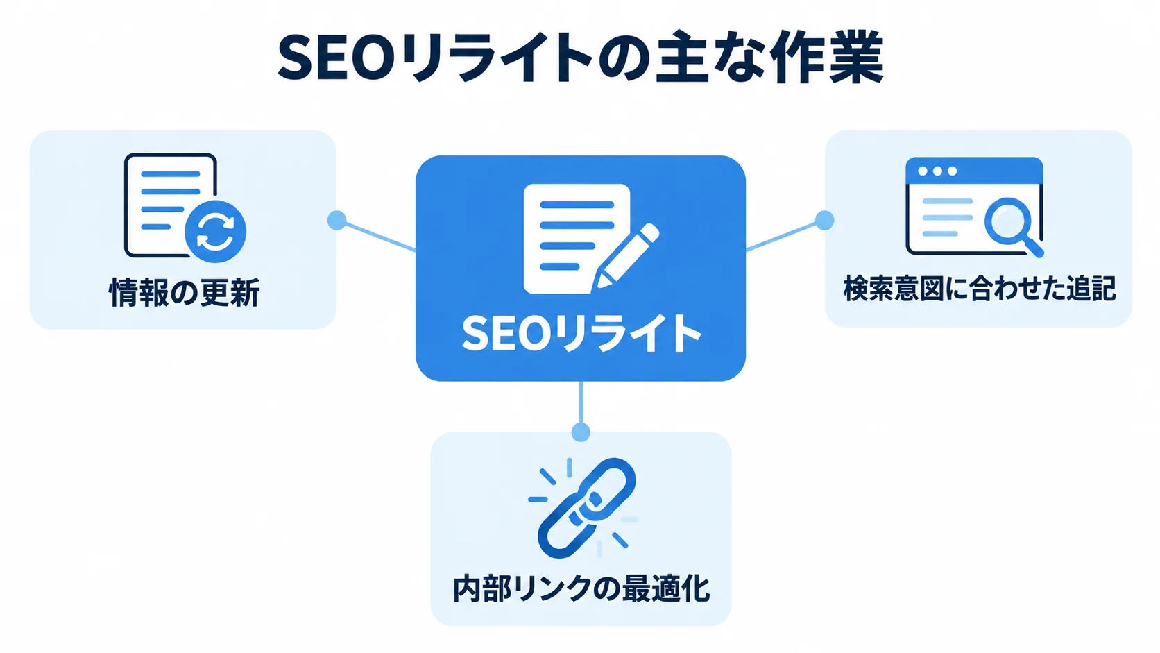 WebメディアのSEOリライトに含まれる作業 SEOリライトを中心に、情報の更新、検索意図に合わせた追記、内部リンクの最適化を示す図。