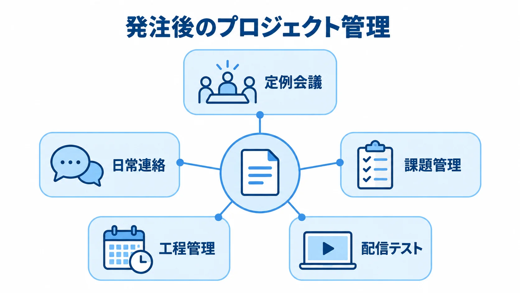 ライブ配信アプリ開発の発注後に行うプロジェクト管理 発注後のプロジェクト管理を中心に、定例会議、日常連絡、課題管理、工程管理、配信テストを結んだ図解。