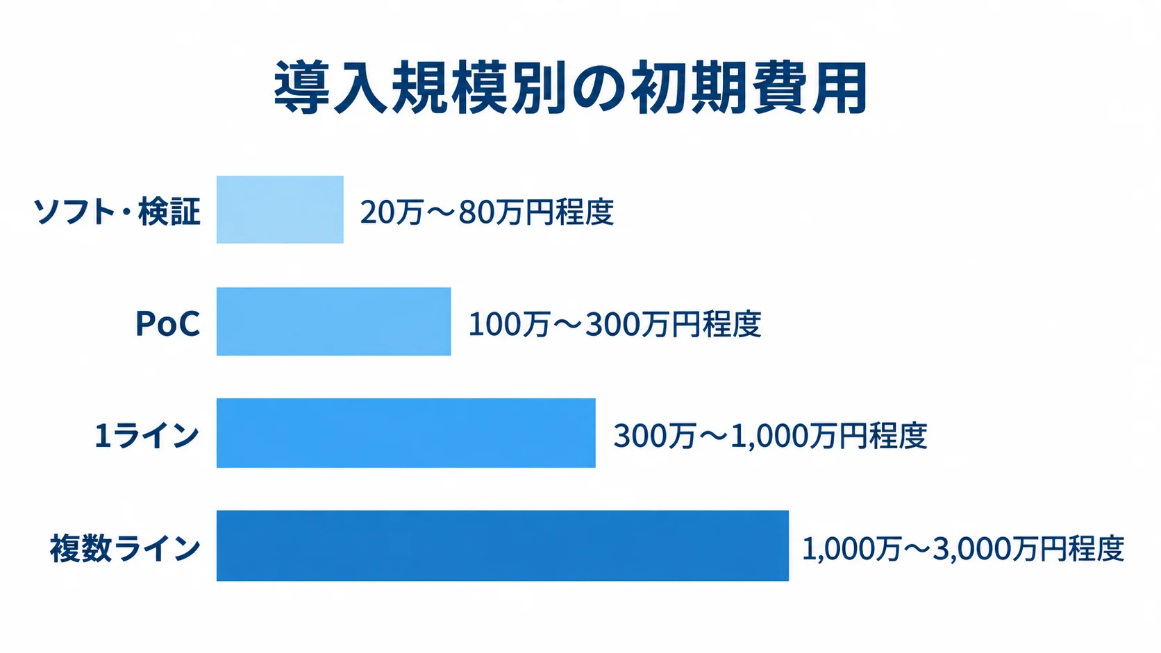画像検査システムの導入規模別初期費用 ソフト・検証、PoC、1ライン、複数ラインの初期費用レンジを比べる棒グラフ