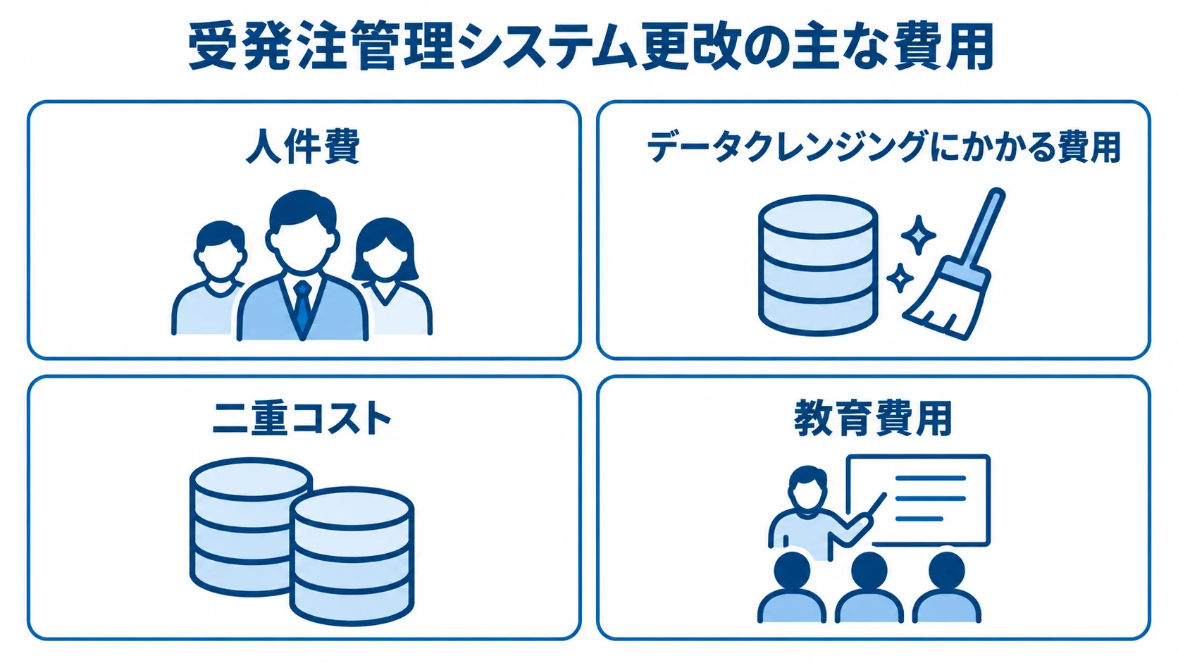受発注管理システム更改で確認したい主な費用項目 受発注管理システム更改で発生する人件費と、データクレンジング、二重コスト、教育費用を4つのパネルに整理した図。