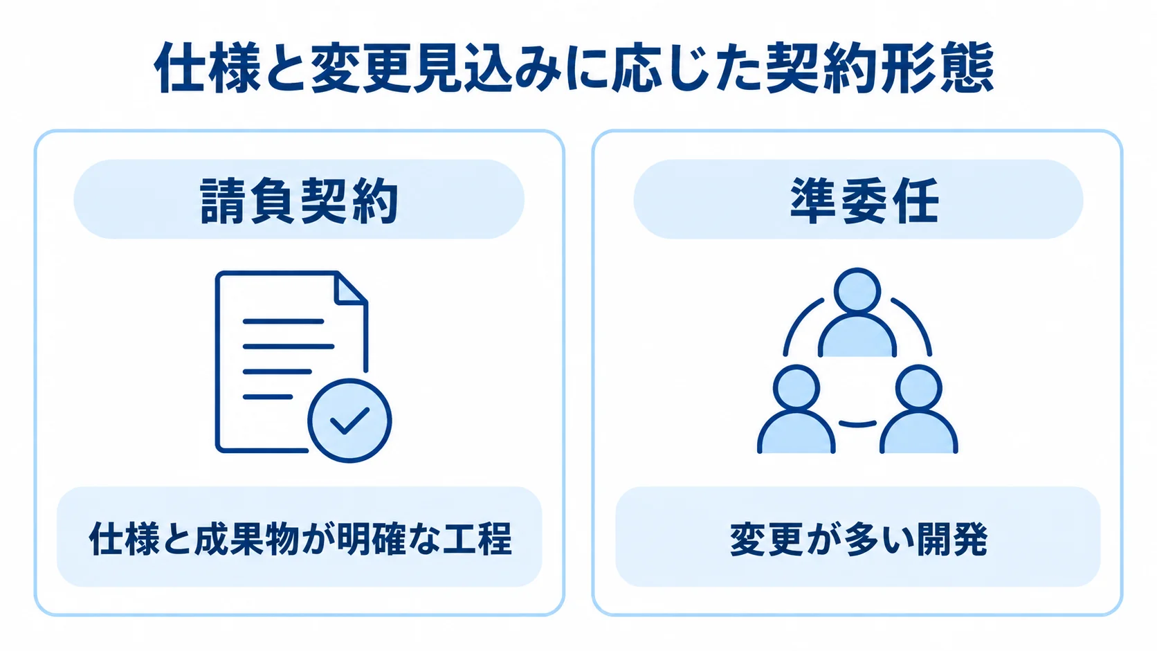 請負契約と準委任が適する開発工程 請負契約と準委任を、適する工程の違いで左右に比較した図。