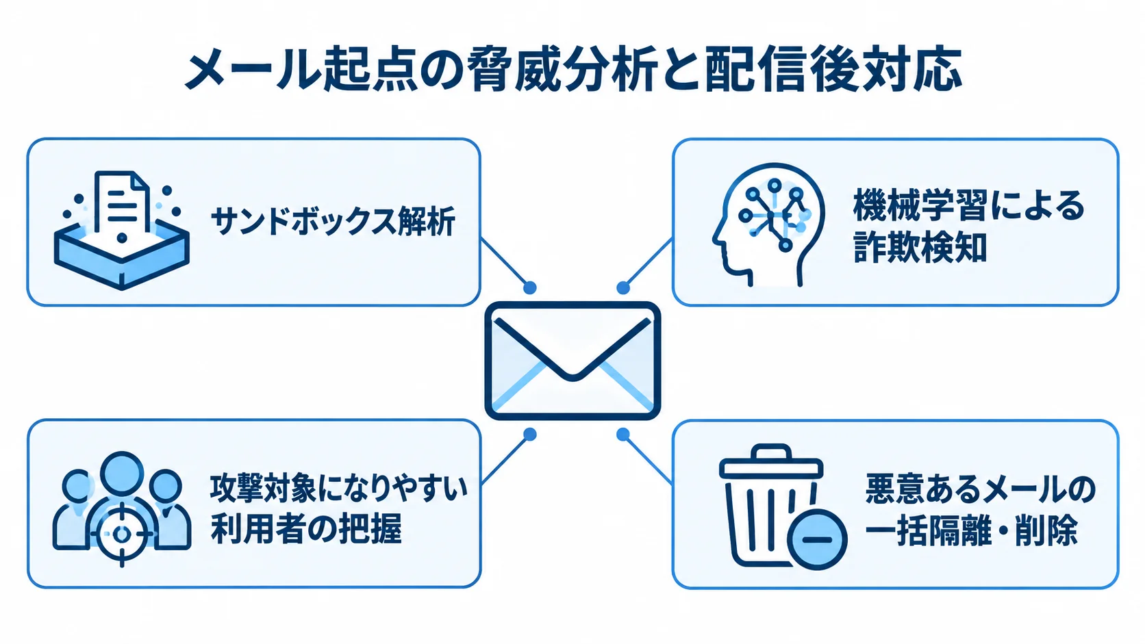 受信メールの周囲に、サンドボックス解析、機械学習による詐欺検知、利用者の把握、悪意あるメールの一括隔離・削除を注釈した図解。