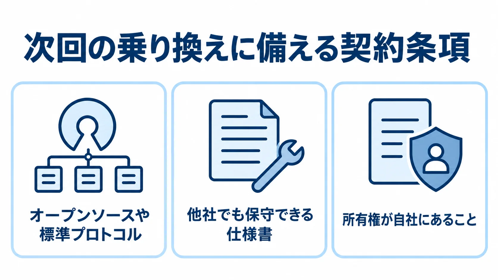 ベンダーロックインを避ける契約条項 次回の乗り換えに備える、開発技術・仕様書・データの契約条項を示す図