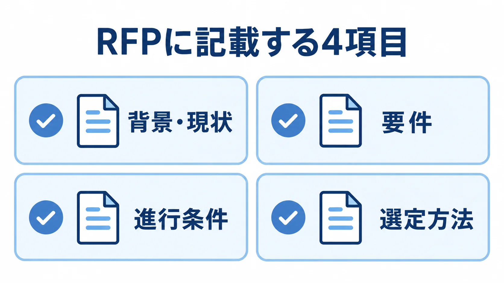 RFPの提案依頼に盛り込む4項目 RFPに記載する背景・現状、要件、進行条件、選定方法の4項目をチェックカードで示す図解。
