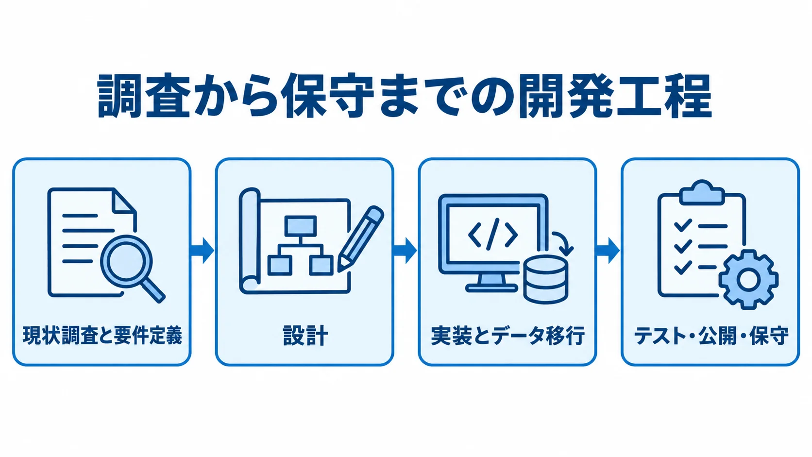 現状調査と要件定義から設計、実装とデータ移行、テスト・公開・保守へ進む開発工程図