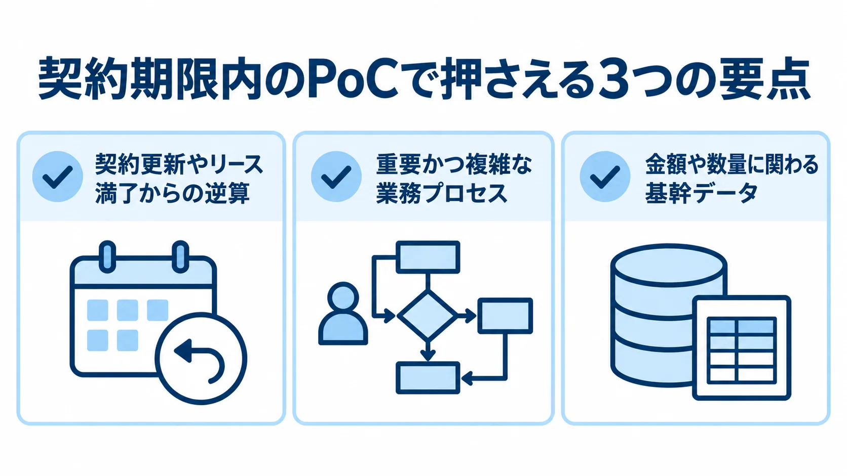 契約期限内のPoCで押さえる3つの要点 契約更新やリース満了からの逆算、重要かつ複雑な業務プロセスの重点検証、金額や数量に関わる基幹データの網羅確認を示すチェックリスト。
