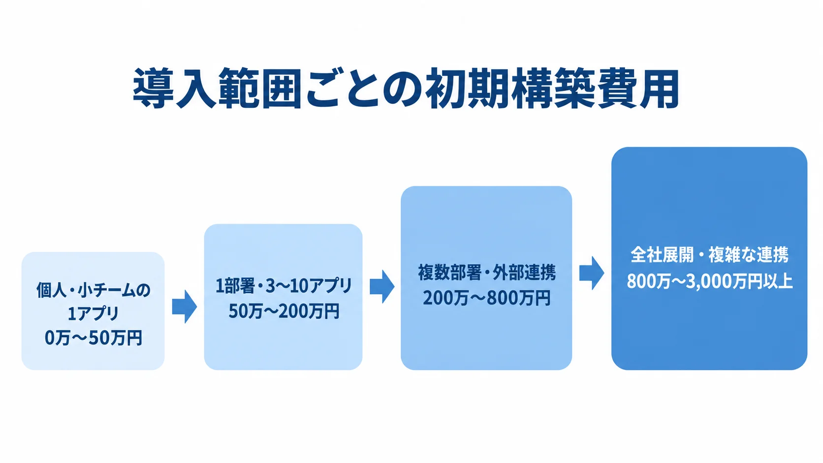 導入範囲別の初期構築費用レンジを示す図 導入範囲の4段階に対応する初期構築費用の目安を、小規模から全社展開まで並べた図。