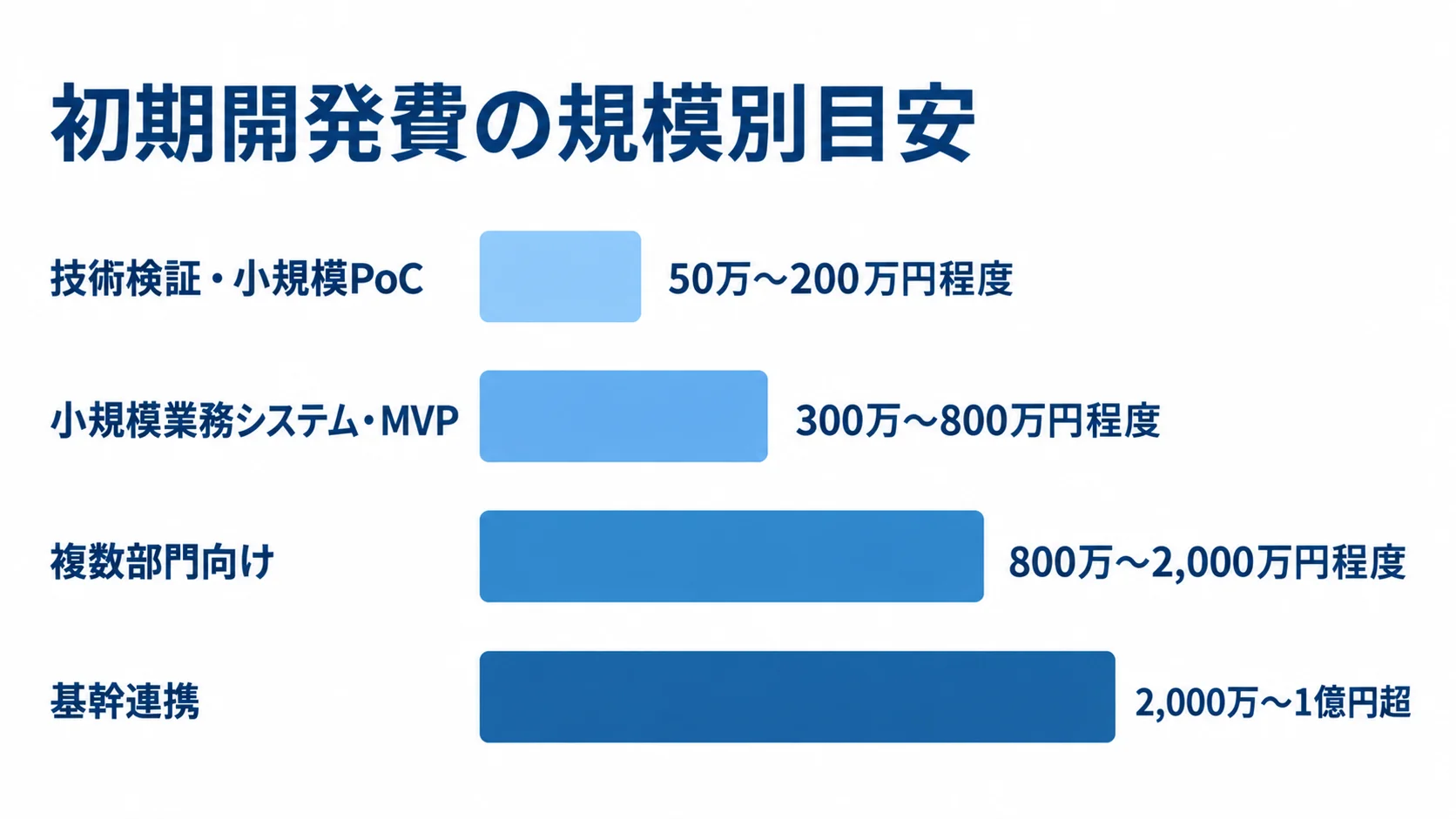 システム規模ごとの初期開発費の目安 技術検証・小規模PoC、小規模業務システム・MVP、複数部門向け、基幹連携の初期開発費目安を横棒で比較した図