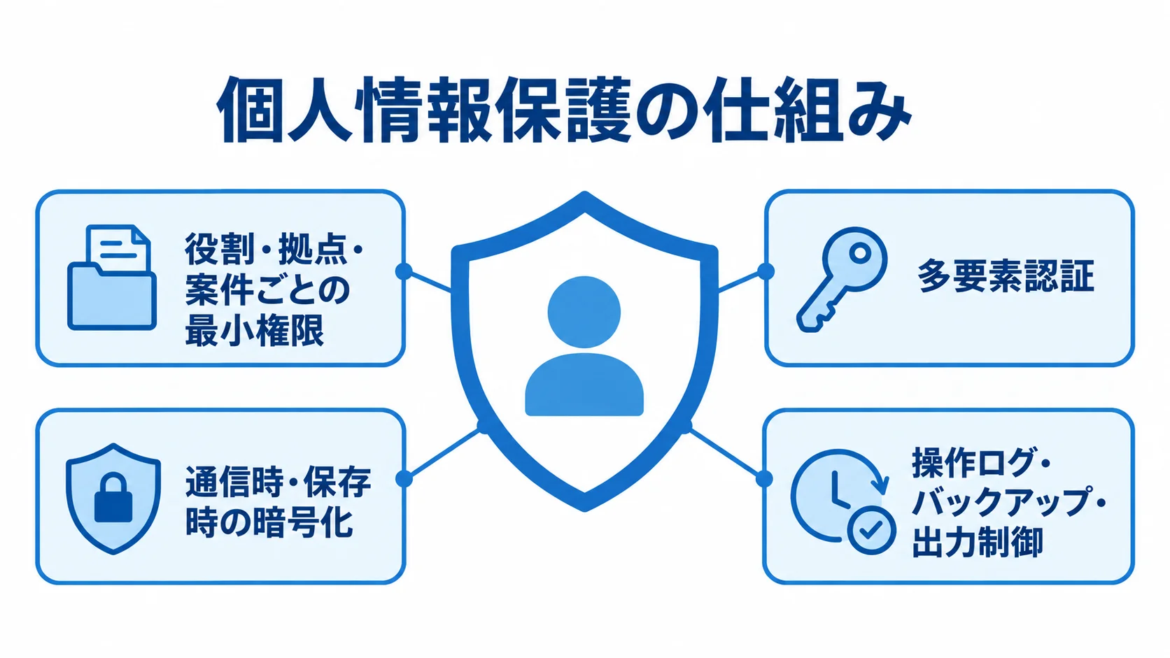 個人情報を守る権限・認証・暗号化・監査の図 個人情報を中央に置き、最小権限、多要素認証、暗号化、操作ログ・バックアップ・出力制御で囲む図。