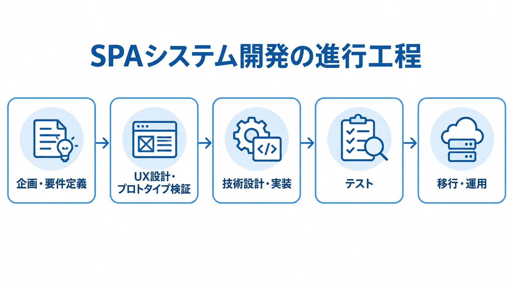 SPAシステム開発における企画から移行・運用までの工程図 企画・要件定義からUX設計とプロトタイプ検証、技術設計と実装、テスト、移行・運用へ進むSPA開発のタイムライン。