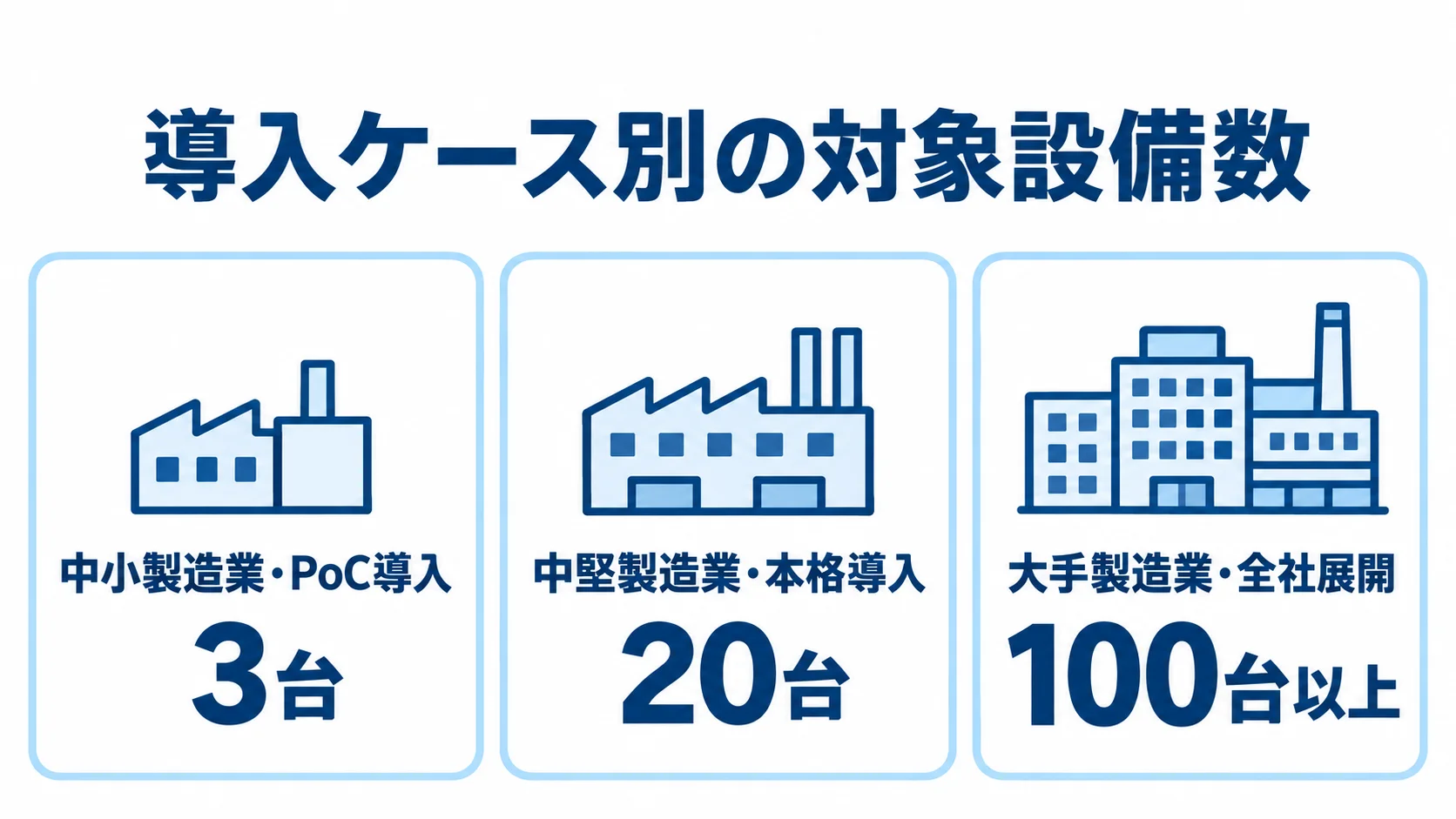 導入ケース別の対象設備数 中小製造業のPoC導入、中堅製造業の本格導入、大手製造業の全社展開について、対象設備数を3台、20台、100台以上と示した図解。