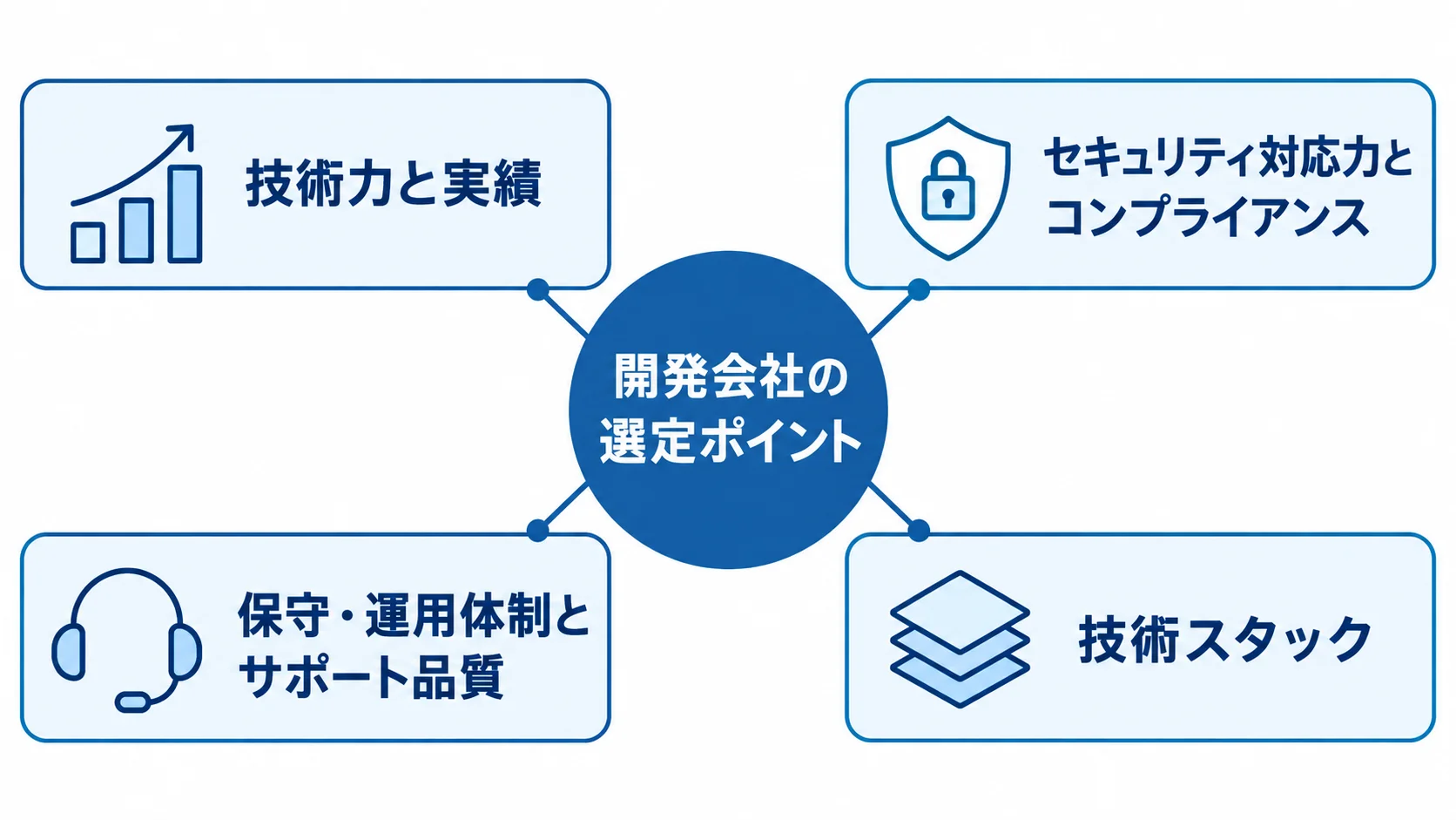 開発会社の評価を中心に、技術力と実績、セキュリティ、保守・運用、技術スタックを示す図解。