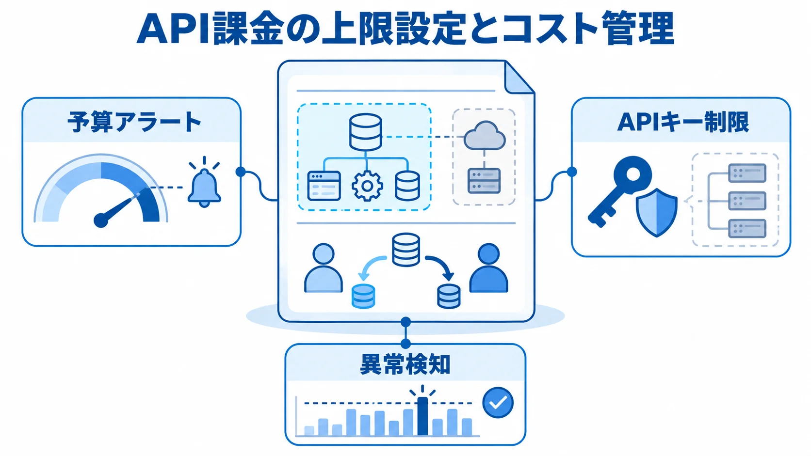 API課金を管理する3つの対策 API課金の上限設定とコスト管理を中心に、予算アラート、APIキー制限、異常検知を配置した図。
