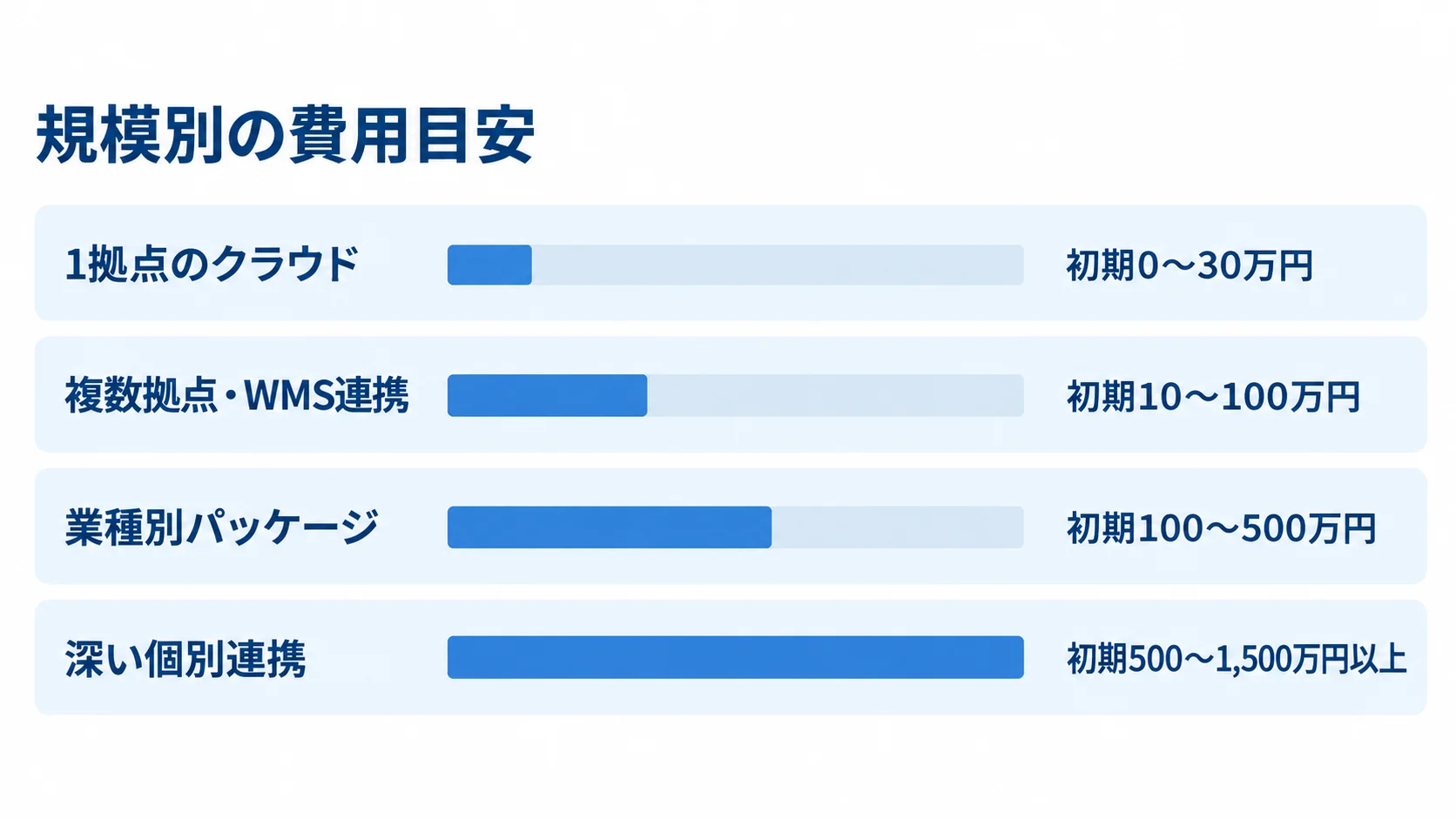 バーコード管理システムの規模別初期費用目安を比べる横棒図 1拠点のクラウドから深い個別連携まで、4方式の初期費用範囲を横棒で比べた図解。