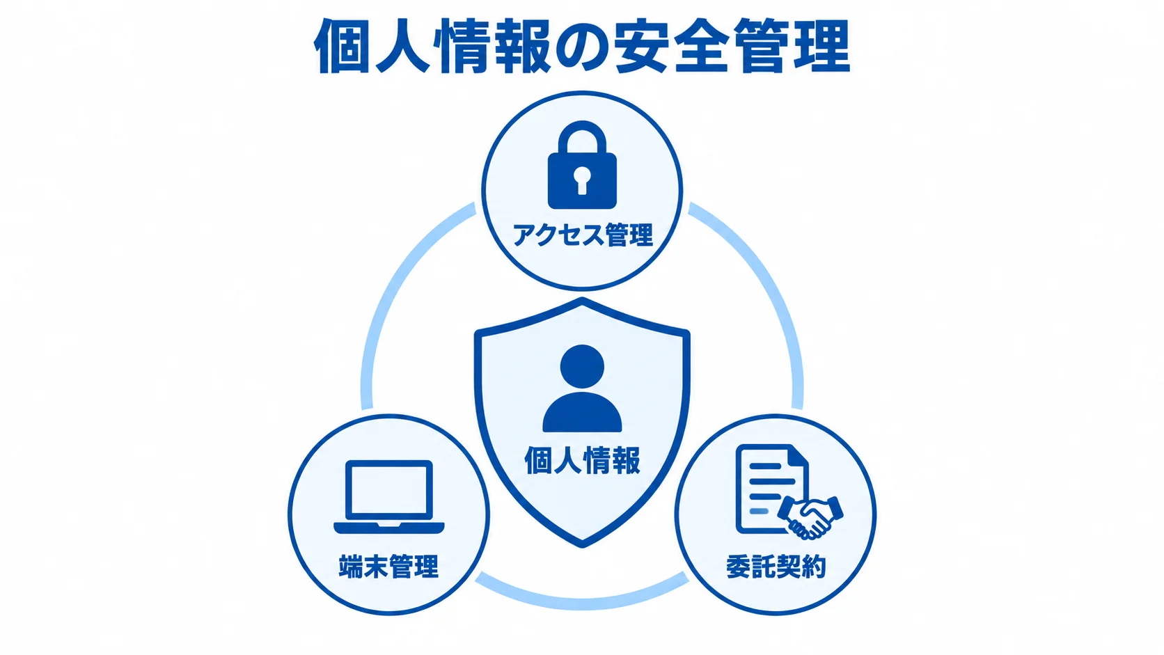 個人情報を中央に置き、アクセス管理、端末管理、委託契約で囲んだセキュリティ図解。
