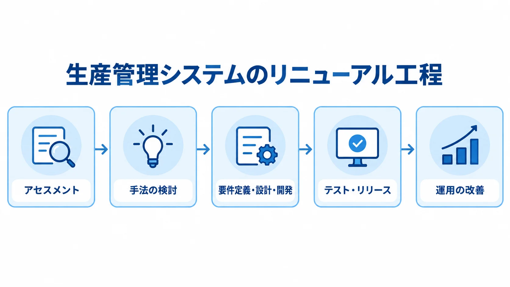 生産管理システムのリニューアルを進める基本工程 アセスメントから手法の検討、要件定義・設計・開発、テスト・リリース、運用の改善へ進む工程図。