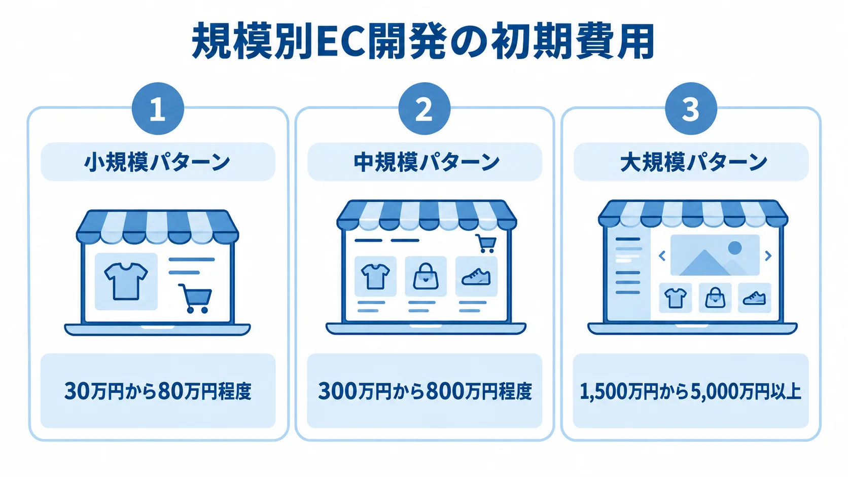 化粧品EC開発の規模別初期費用の事例 小規模パターンは30万円から80万円程度、中規模パターンは300万円から800万円程度、大規模パターンは1,500万円から5,000万円以上の初期費用を示す3つのパネル図。
