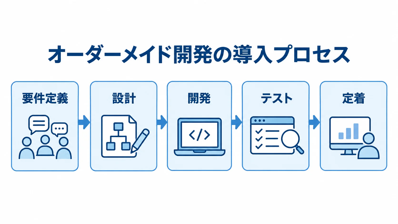 要件定義、設計、開発、テスト、定着の5工程を左から右へ示した導入プロセス図。