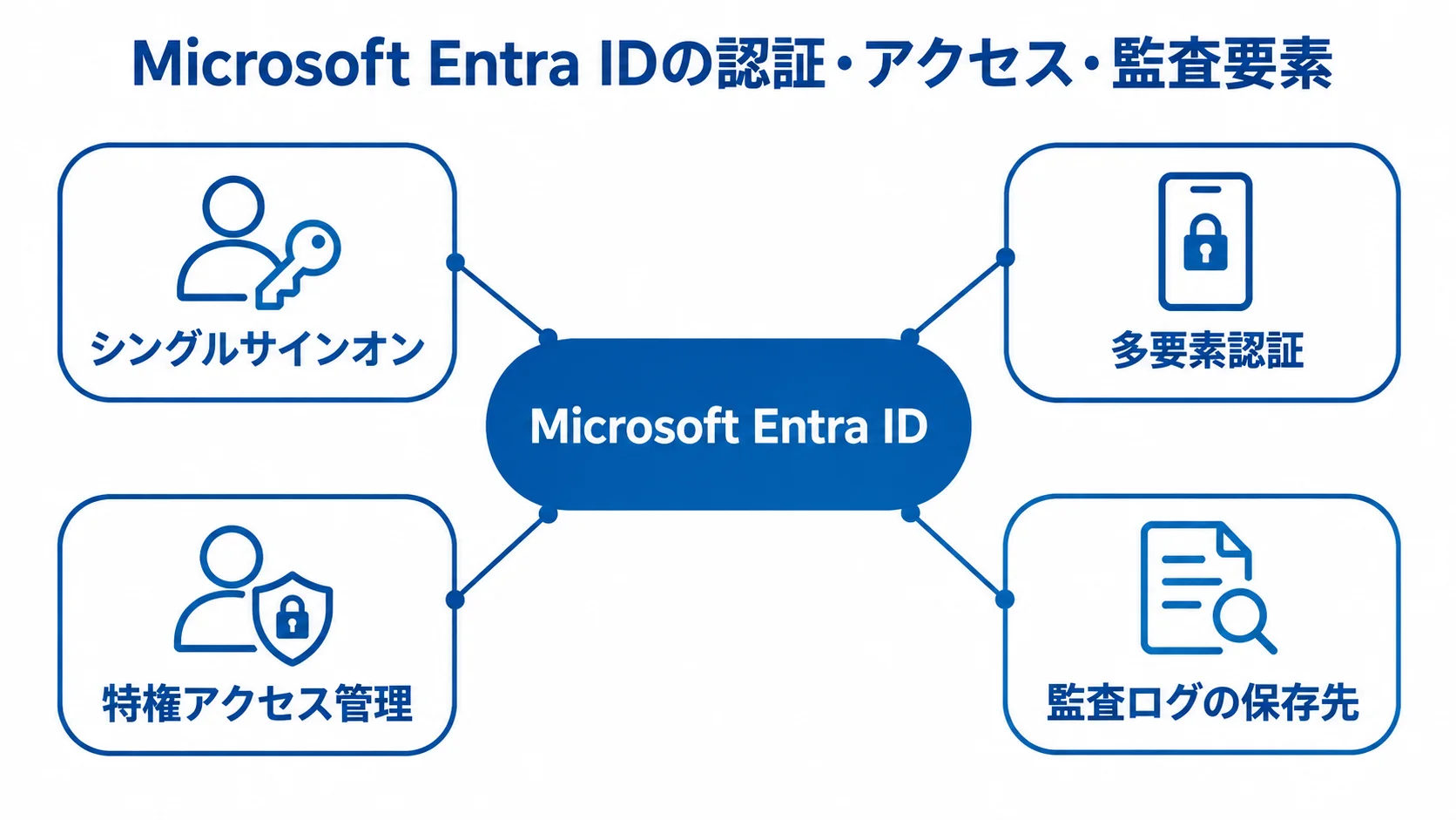 Microsoft Entra IDを中心にシングルサインオン、多要素認証、特権アクセス管理、監査ログの保存先を結んだ図