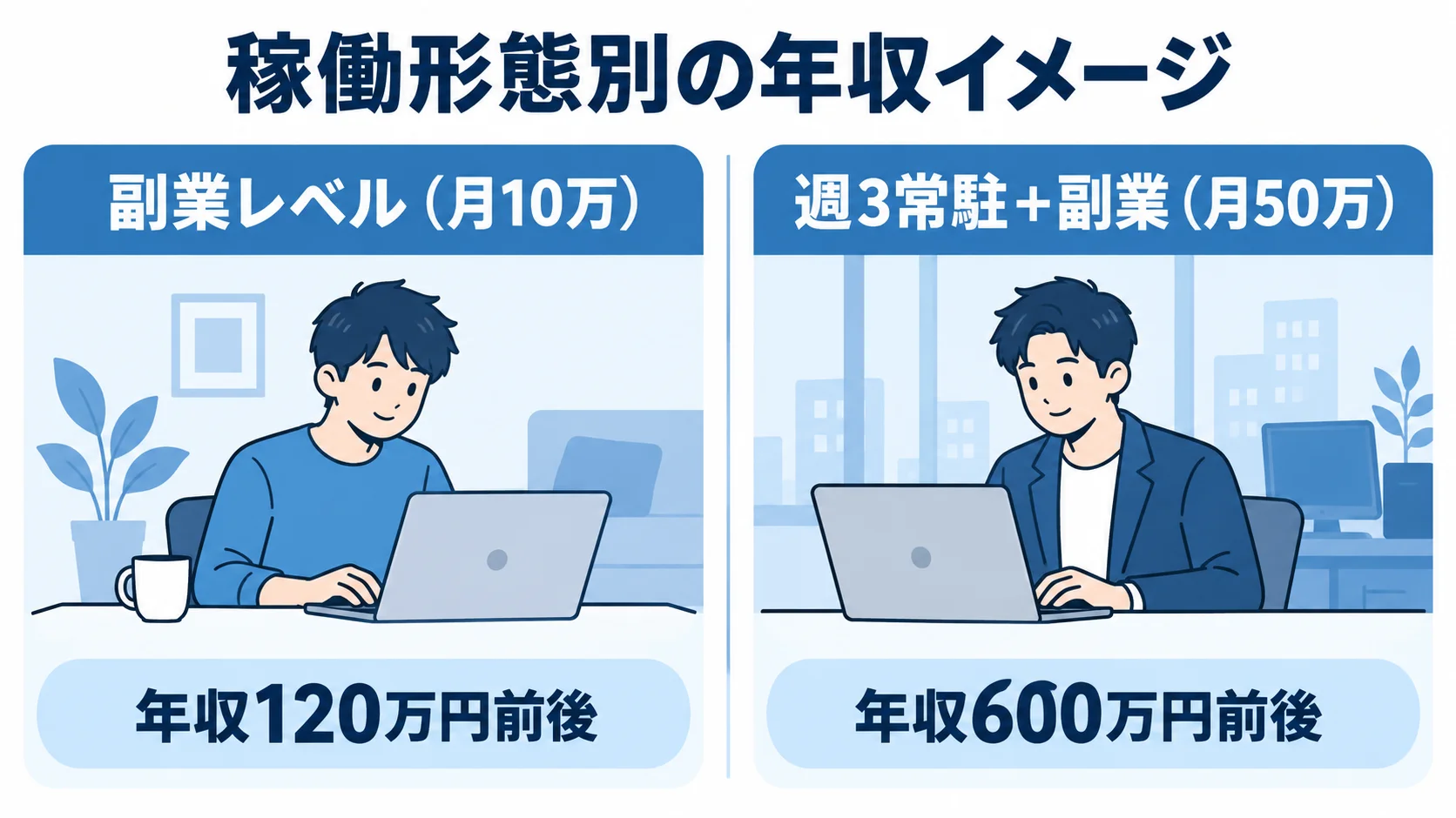 フリーランスエンジニアの稼働形態別年収イメージ 副業レベルと週3常駐+副業の年収イメージを左右に比較する図解。