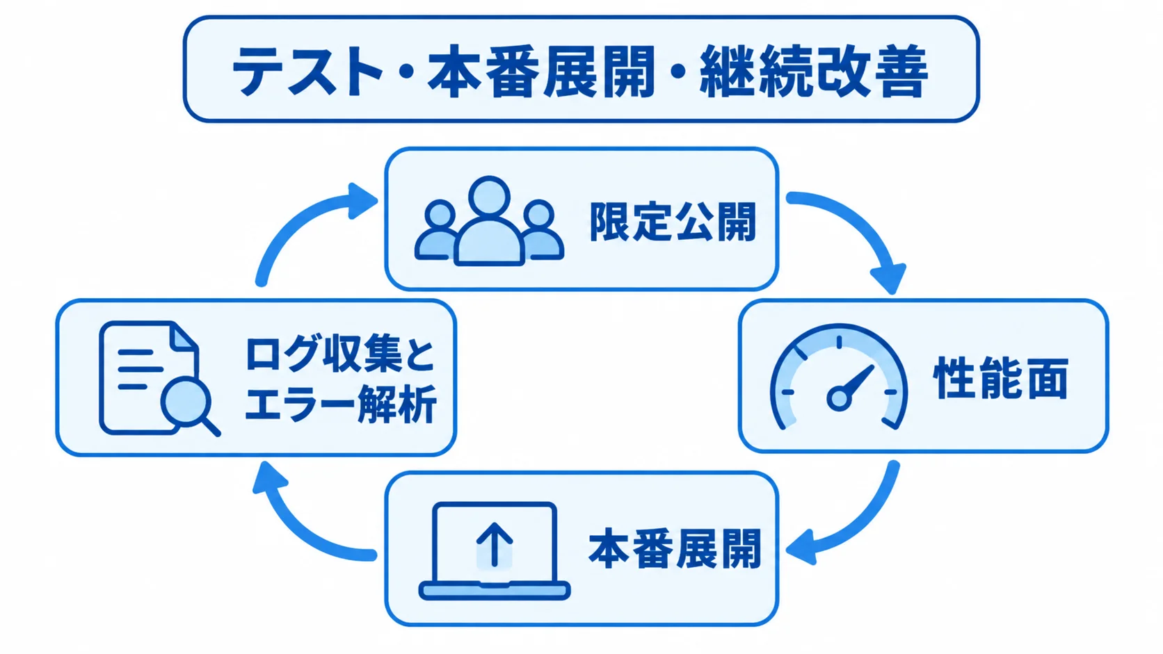 テスト・本番展開・継続改善 限定公開から性能確認、本番展開、ログ収集とエラー解析へ続く改善サイクルの図解