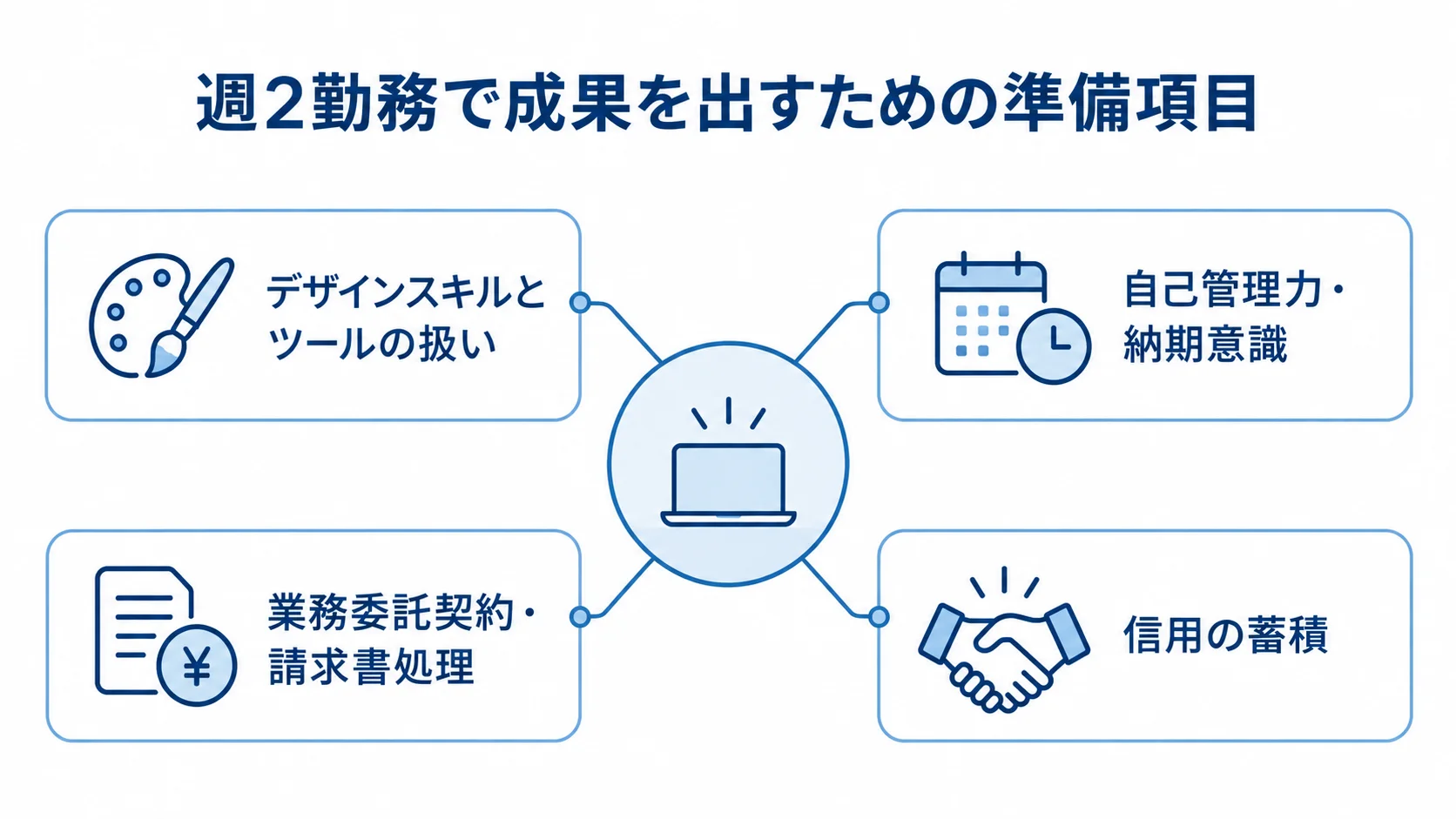 週2勤務で成果を出すためのデザインスキル、自己管理、契約・請求、信用の蓄積を示した図