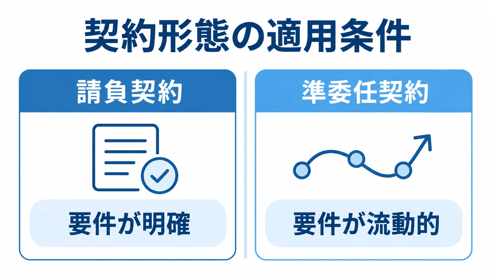 アプリ開発における契約形態の適用条件 請負契約は要件が明確な場合、準委任契約は要件が流動的な場合に向くことを示す図解。