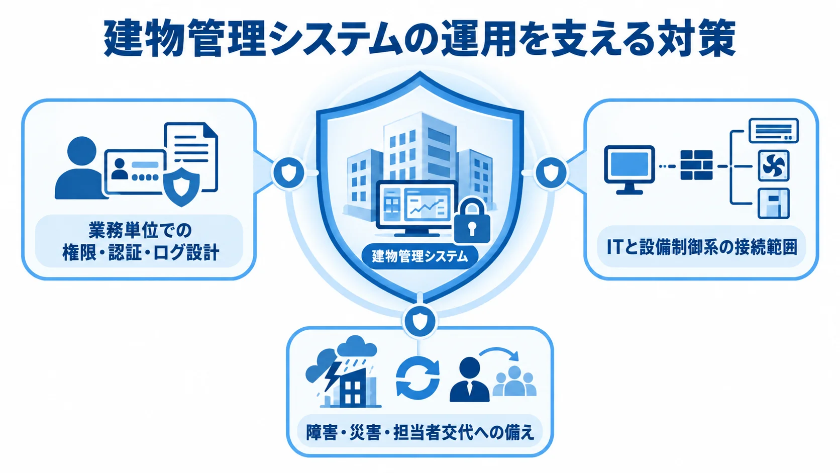 建物管理システムを守る運用設計 建物管理システムを中央に置き、権限・認証・ログ、ITと設備制御系の接続、障害や担当者交代への備えで囲んだ図。