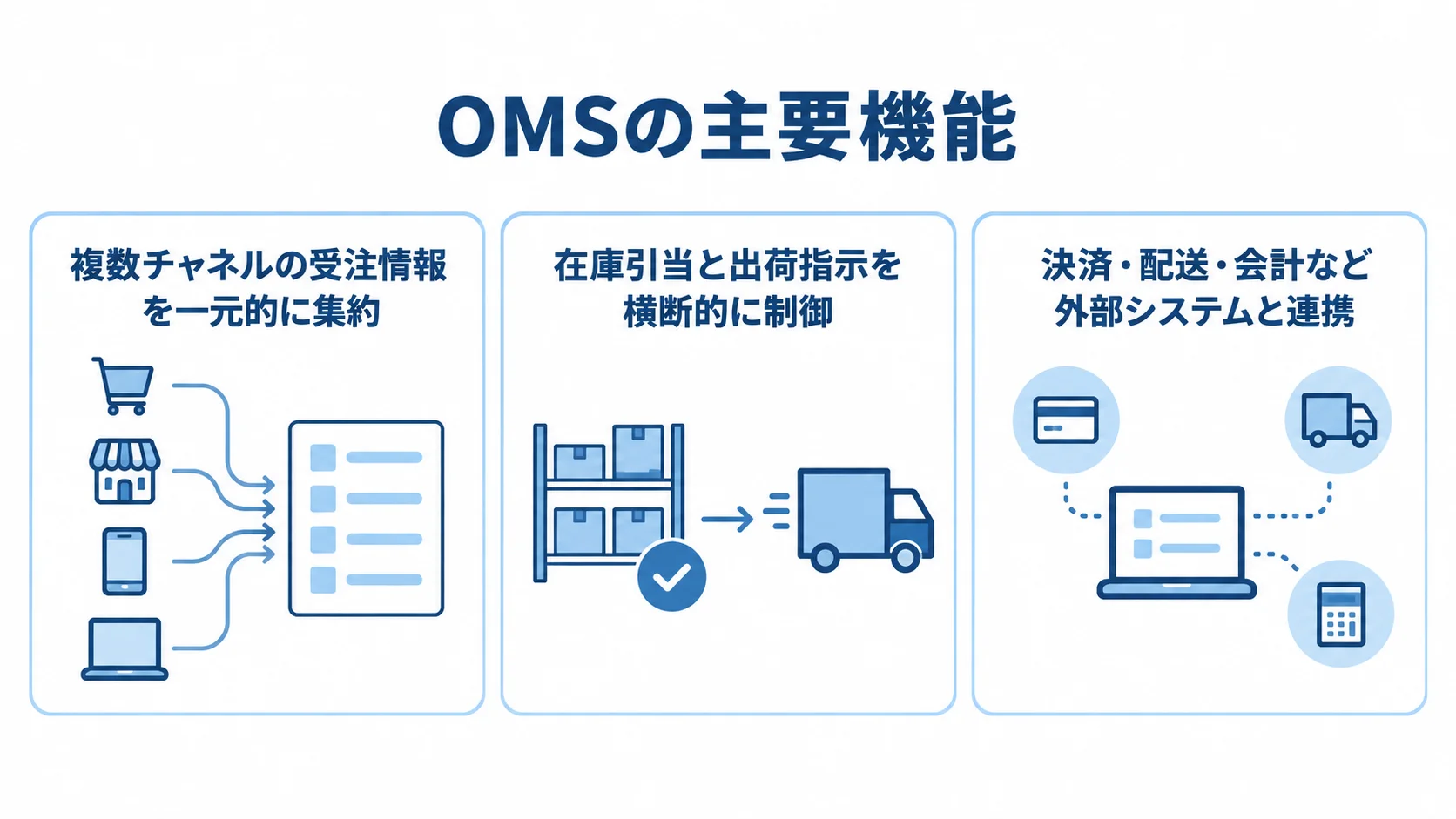 受注集約・在庫引当と出荷指示・外部システム連携を担うOMSの主要機能 OMSの主要機能として、複数チャネルの受注情報の一元集約、在庫引当と出荷指示の制御、決済・配送・会計など外部システムとの連携を示す3つのパネル。