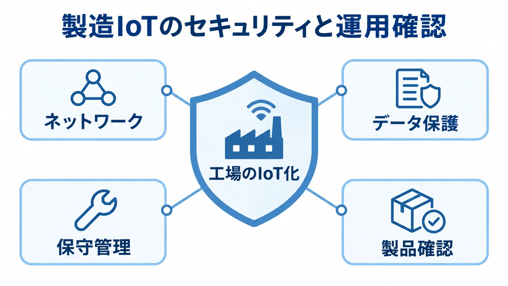 工場のIoT化を囲むように、ネットワーク・データ保護・保守管理・製品確認を配置した図。
