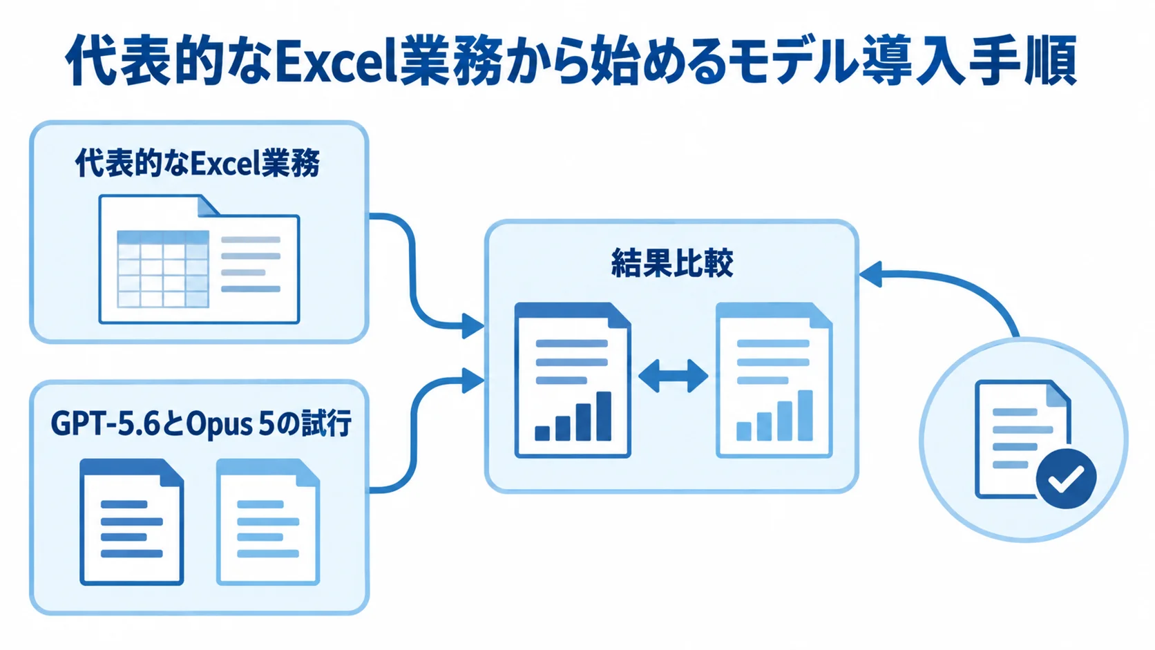 Excel業務でのモデル導入手順 代表的なExcel業務の選定から両モデルの試行、結果比較へ進む導入手順の図