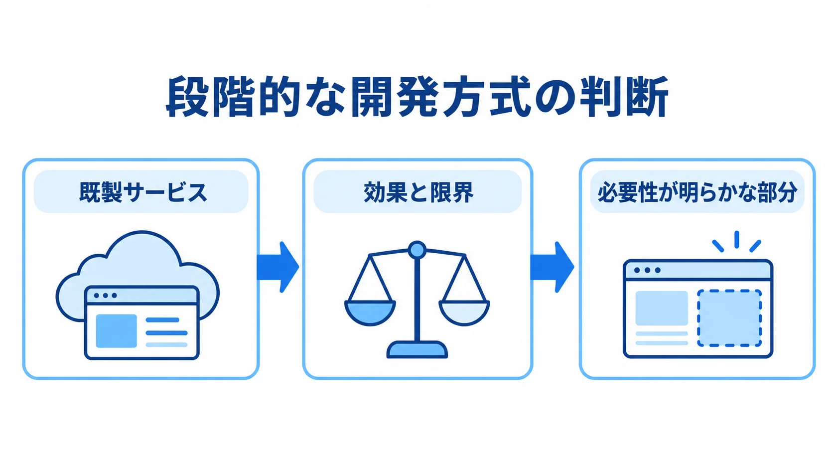 既製サービスから効果と限界を見極め、必要な部分をフルスクラッチ化する流れの図
