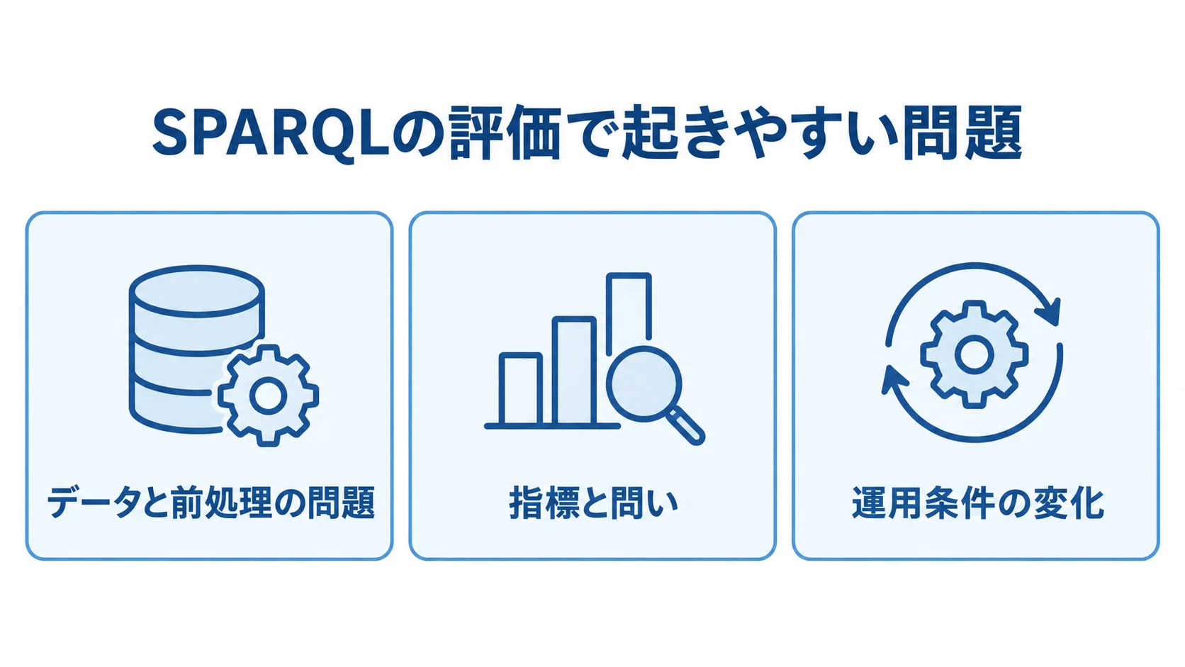 SPARQLの評価で確認したい3つの問題領域 データと前処理、指標と問い、運用条件の変化という3つの問題領域を並べた図。