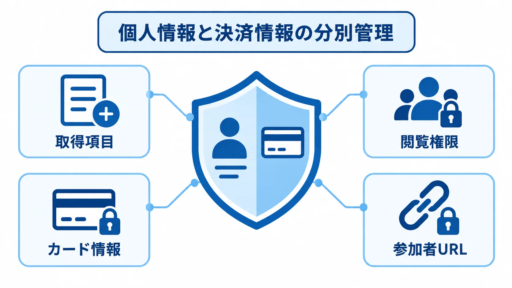 参加者情報を守る確認項目 取得項目、閲覧権限、カード情報、参加者URLを保護要素として示した図。