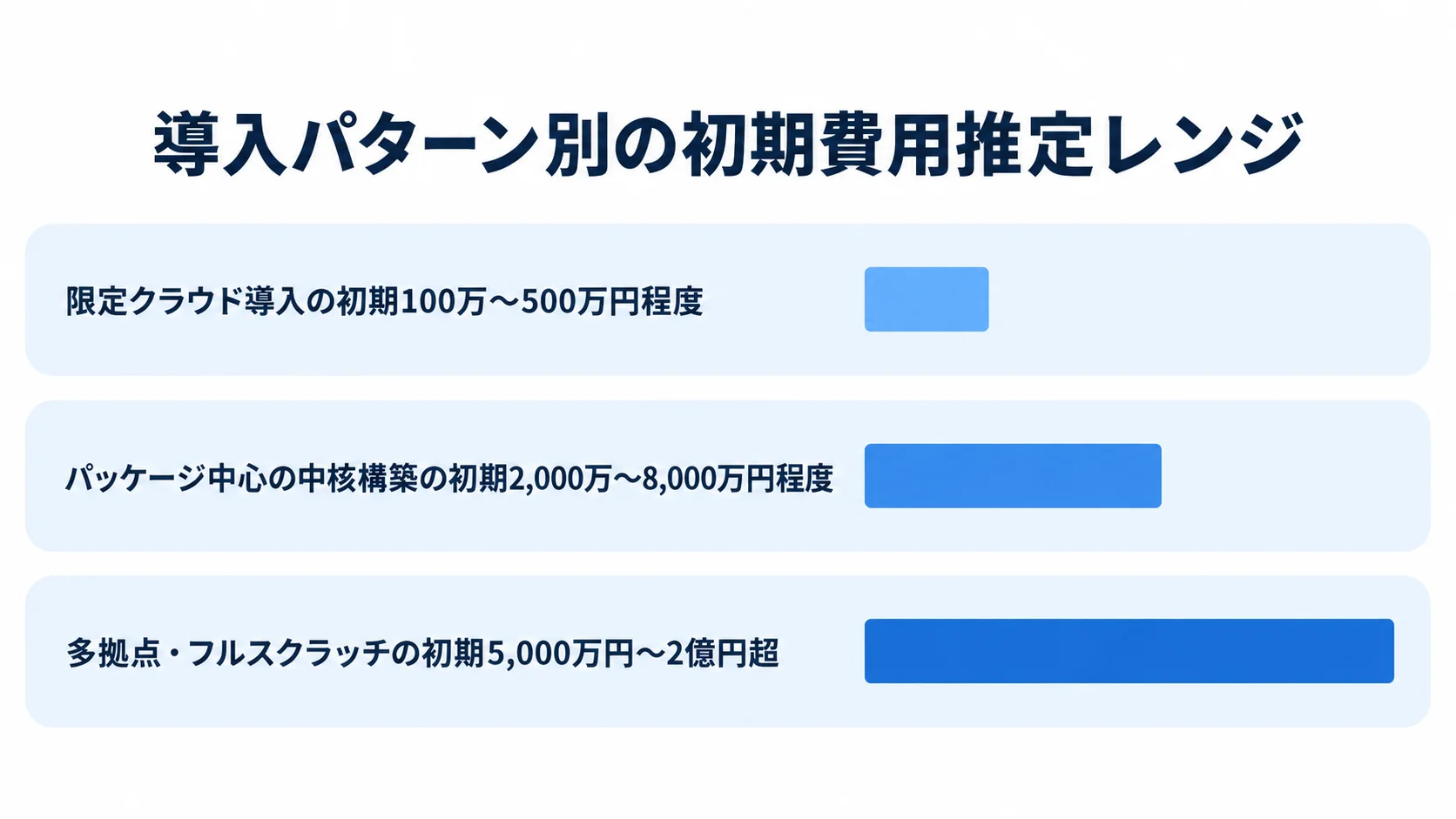 CIM導入パターン別の初期費用推定レンジ 3つの導入パターンを並べ、限定クラウド導入、パッケージ中心の中核構築、多拠点・フルスクラッチの初期費用推定レンジを示した横棒図。