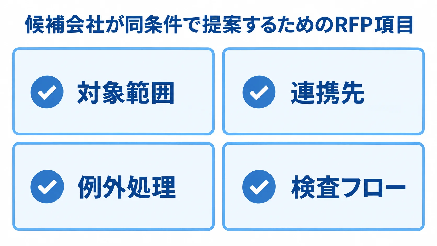 RFPと要件整理でそろえる4つの項目 RFPでそろえる対象範囲、連携先、例外処理、検査フローを4枚のカードに並べた図です。