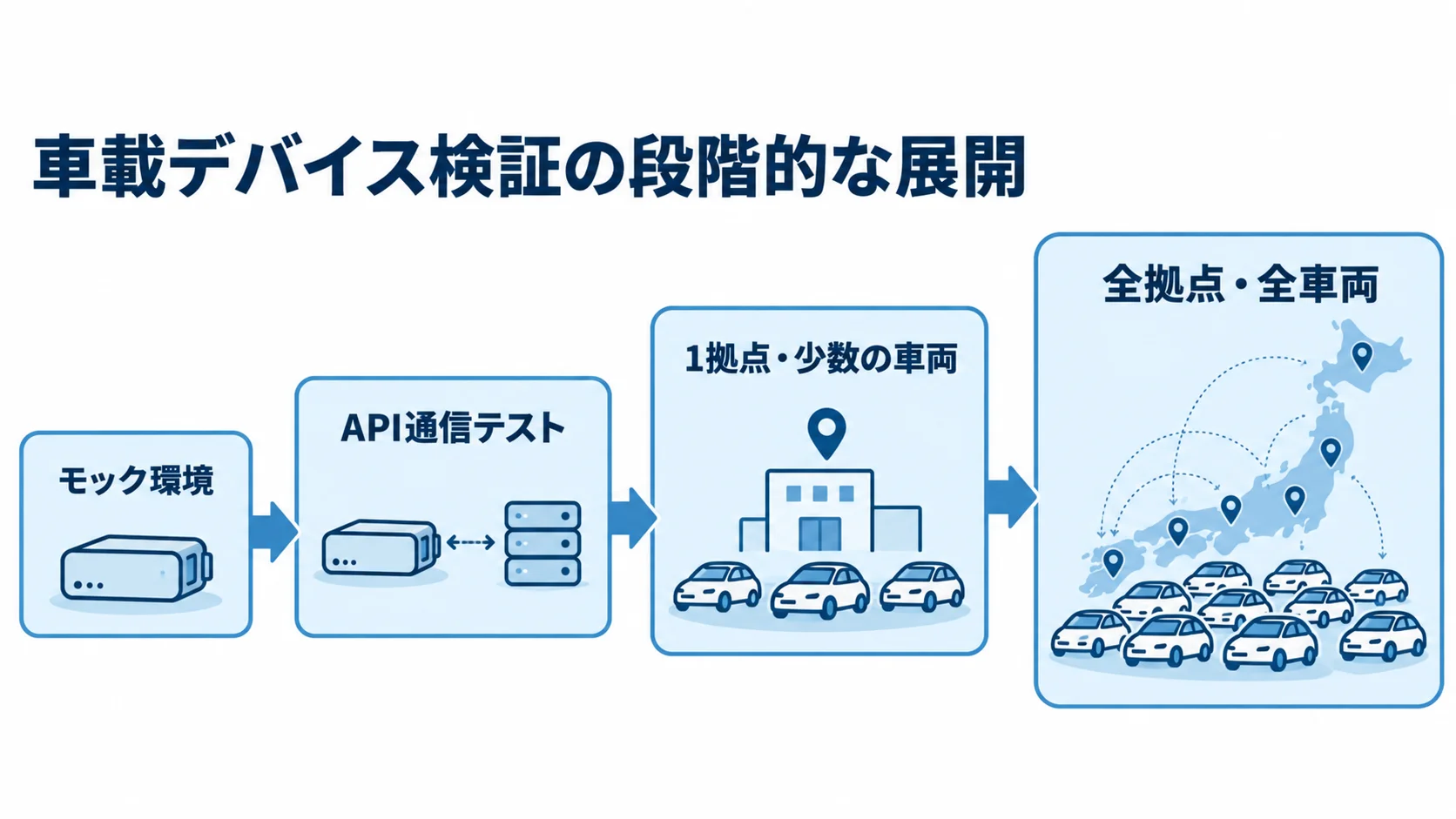 モック環境でのAPI通信テストから、一拠点・少数車両の実機パイロットを経て全拠点・全車両へ広げる段階図。