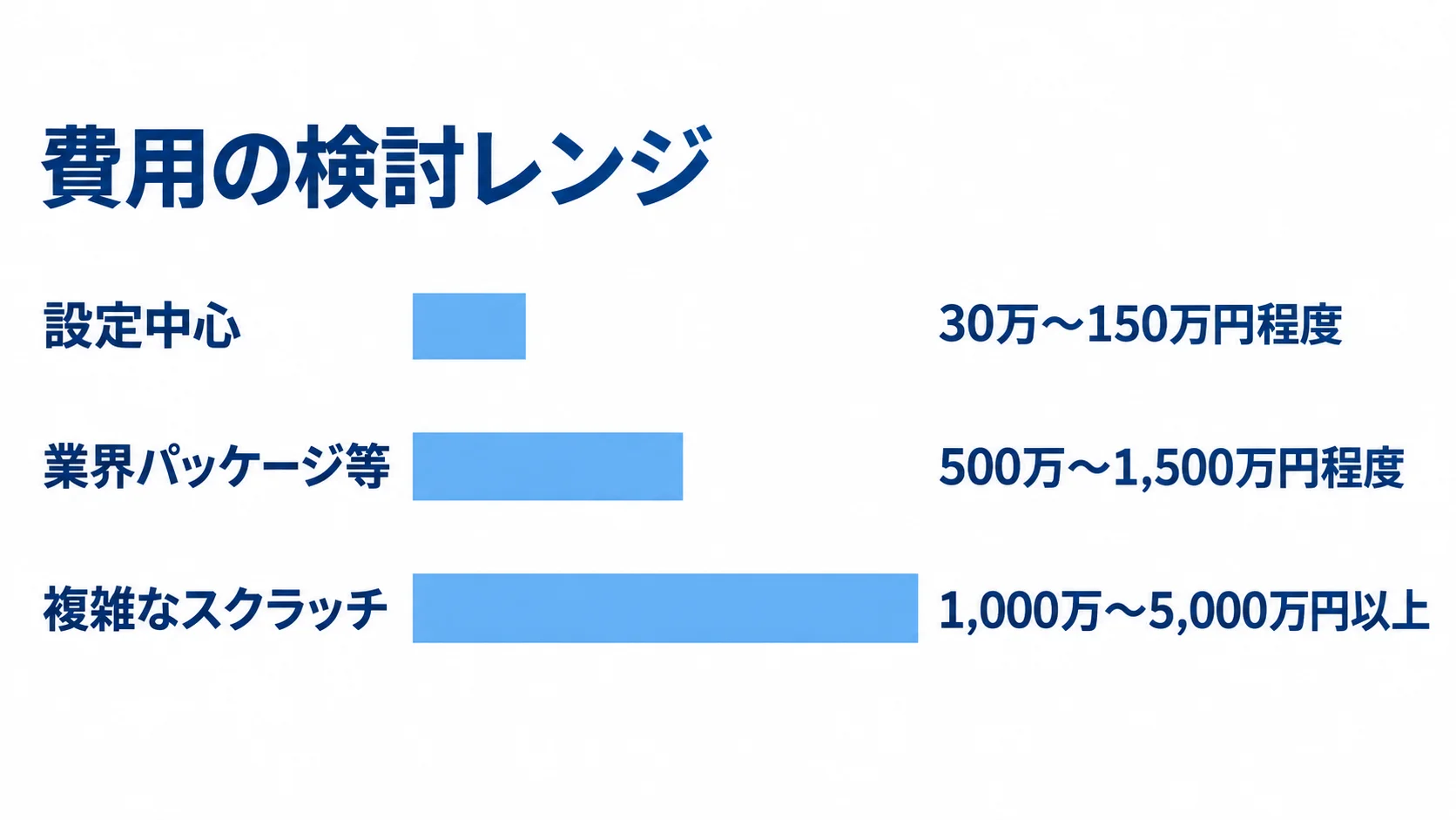 方式別の初期費用レンジを比較する図 設定中心、業界パッケージ等、複雑なスクラッチの初期費用レンジを比較する横棒図