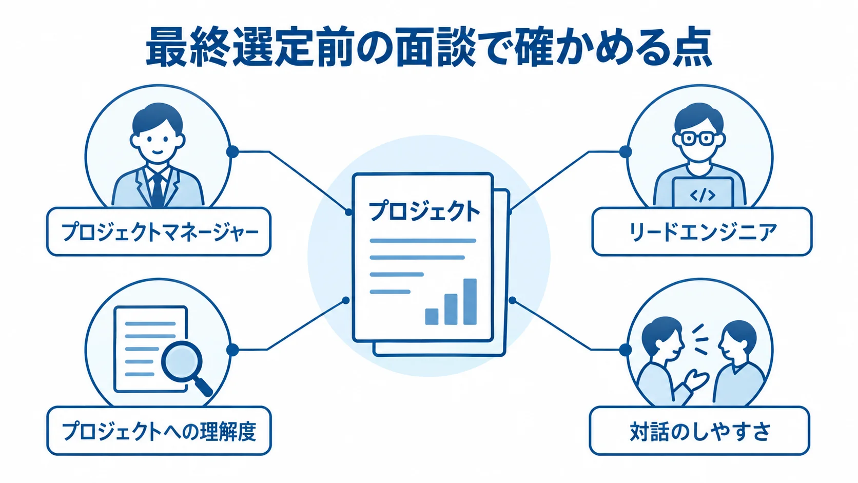 プロジェクトを中央に置き、面談相手と確認する2つの観点を注釈で示した図
