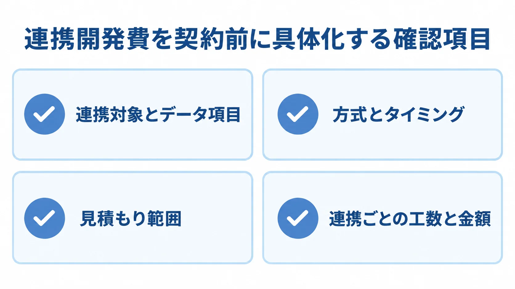 連携開発費を契約前に確認する4項目 連携開発費の確認項目として、連携対象とデータ項目、方式とタイミング、見積もり範囲、連携ごとの工数と金額を並べたチェックリスト図。