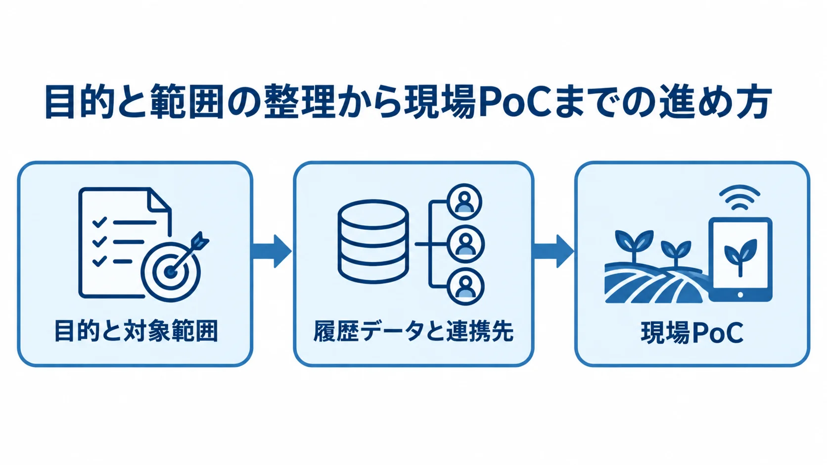 目的の設定から現場PoCへ進む導入手順を示した図。 目的と対象範囲、履歴データと連携先、現場PoCを順につなぐ図解。