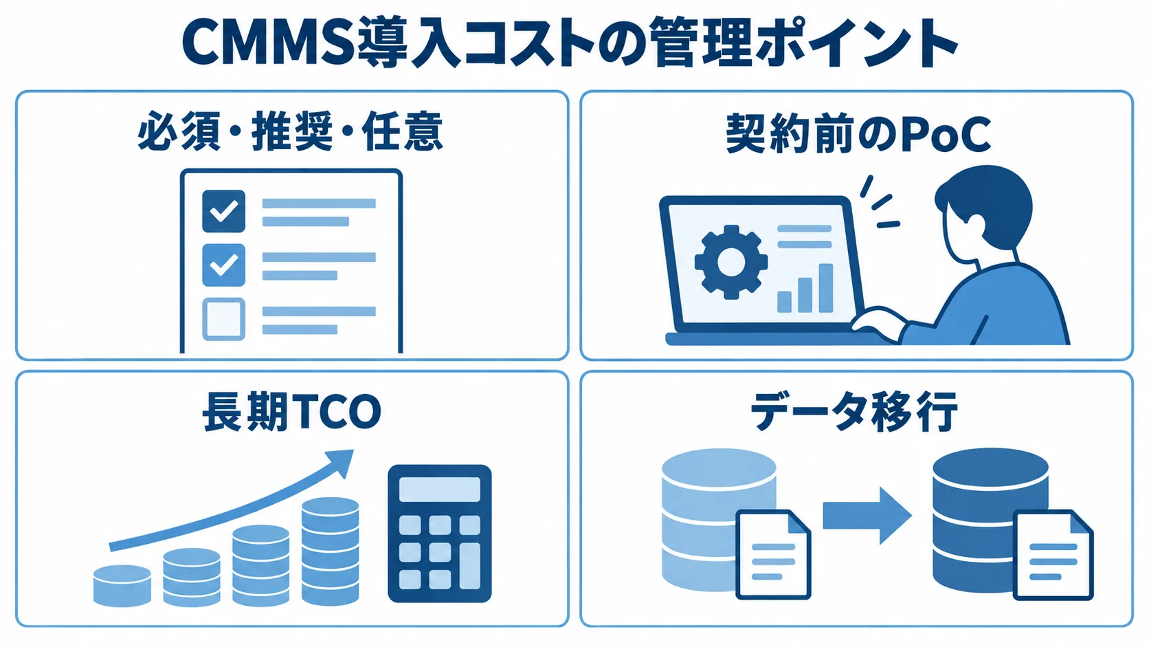 CMMS導入前に確認する費用と移行条件 要件の仕分け、契約前のPoC、長期TCO、データ移行を並べたCMMS導入コストの確認図。