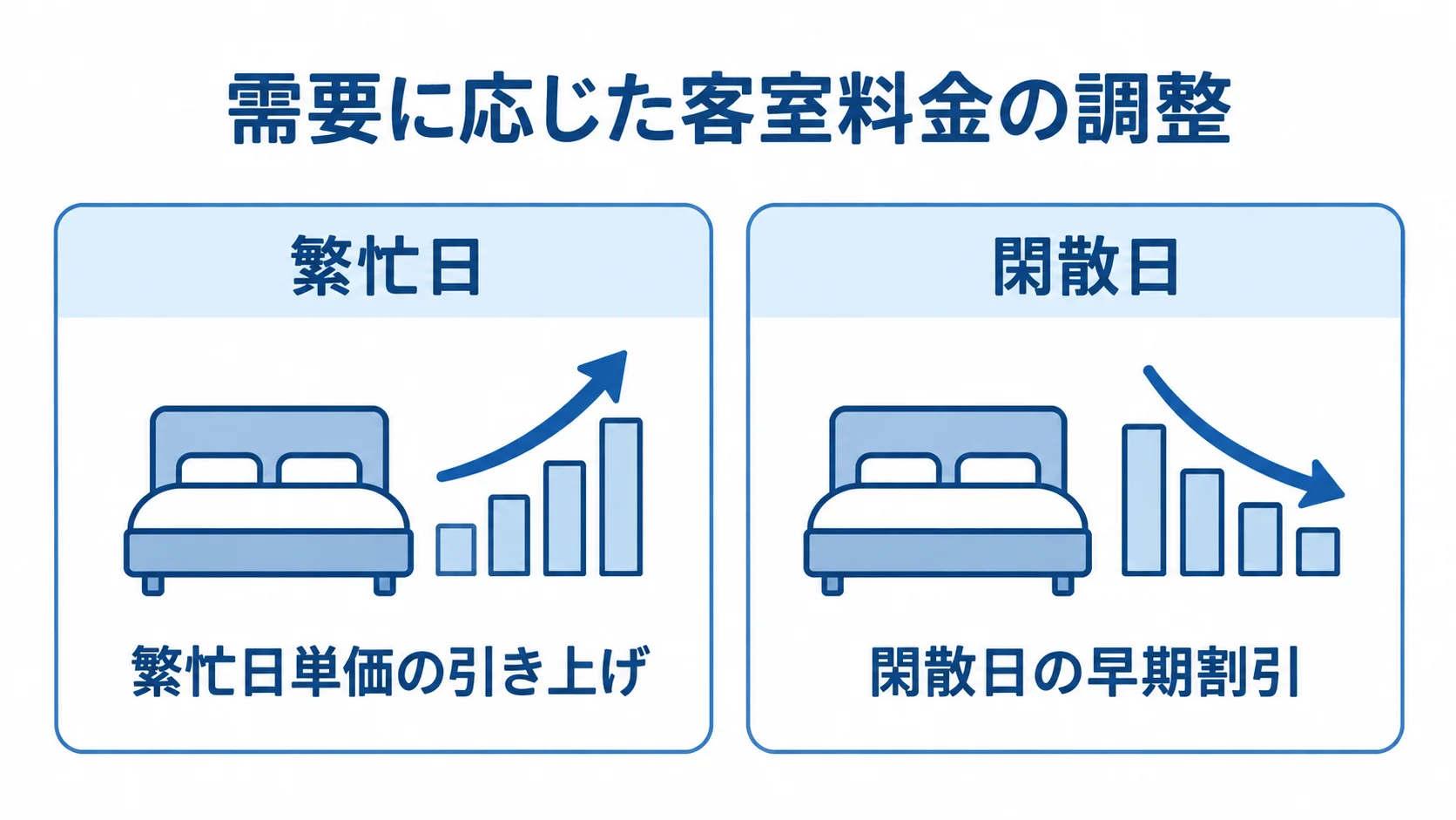 繁忙日の単価引き上げと閑散日の早期割引を左右で比べる図。