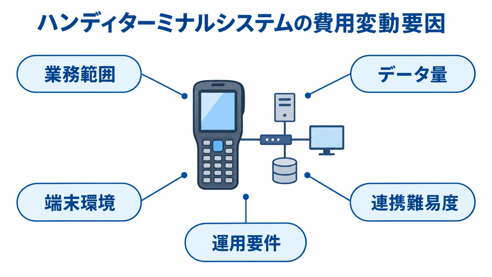 ハンディターミナルシステムの図に、業務範囲、データ量、端末環境、連携難易度、運用要件の注釈を付けた図。