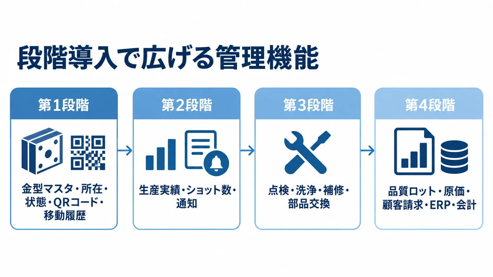 金型管理システムの段階導入 金型マスタや所在の管理から、ショット数、保全、品質・会計連携へ広げる4段階の流れ図。